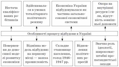 Картинки по запросу україна в період повоєнної відбудови