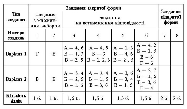 Тестові Завдання З Української Мови 2 Класс
